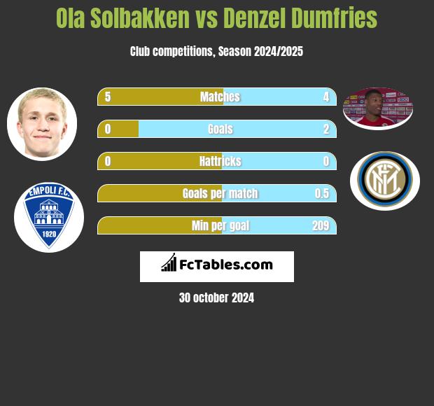 Ola Solbakken vs Denzel Dumfries h2h player stats