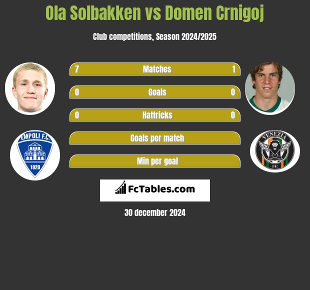 Ola Solbakken vs Domen Crnigoj h2h player stats