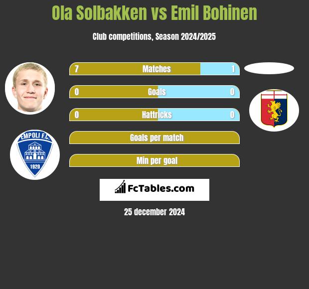 Ola Solbakken vs Emil Bohinen h2h player stats