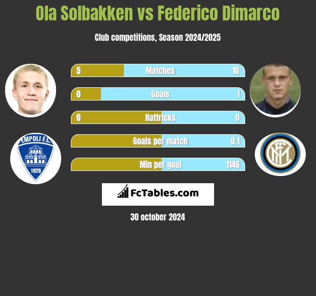 Ola Solbakken vs Federico Dimarco h2h player stats