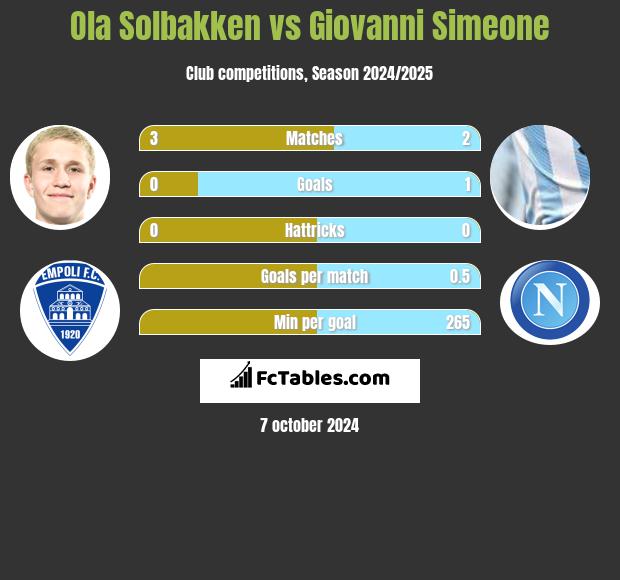 Ola Solbakken vs Giovanni Simeone h2h player stats