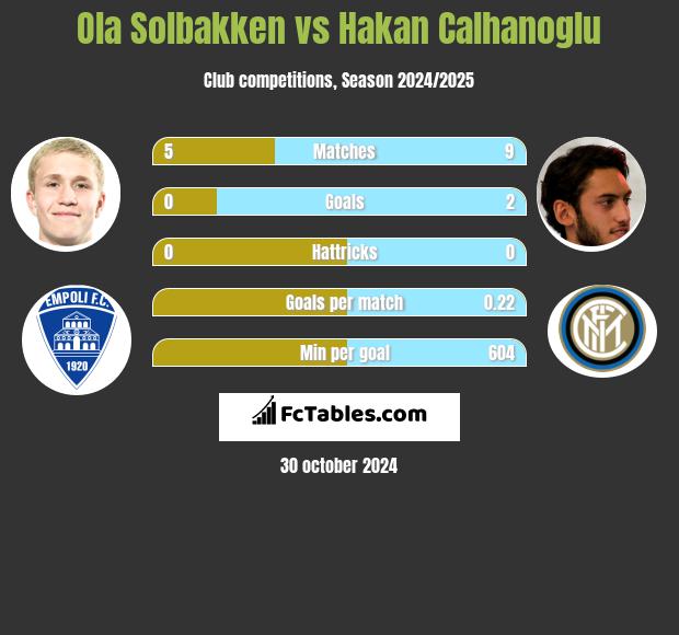 Ola Solbakken vs Hakan Calhanoglu h2h player stats