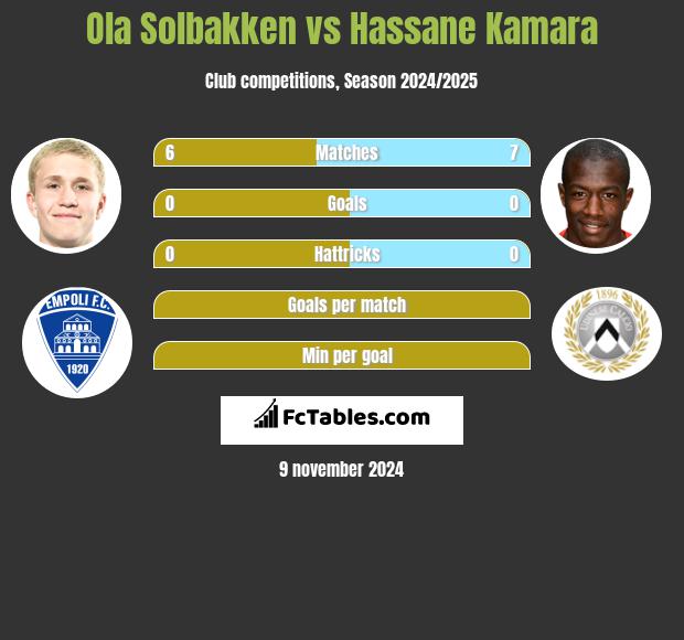 Ola Solbakken vs Hassane Kamara h2h player stats