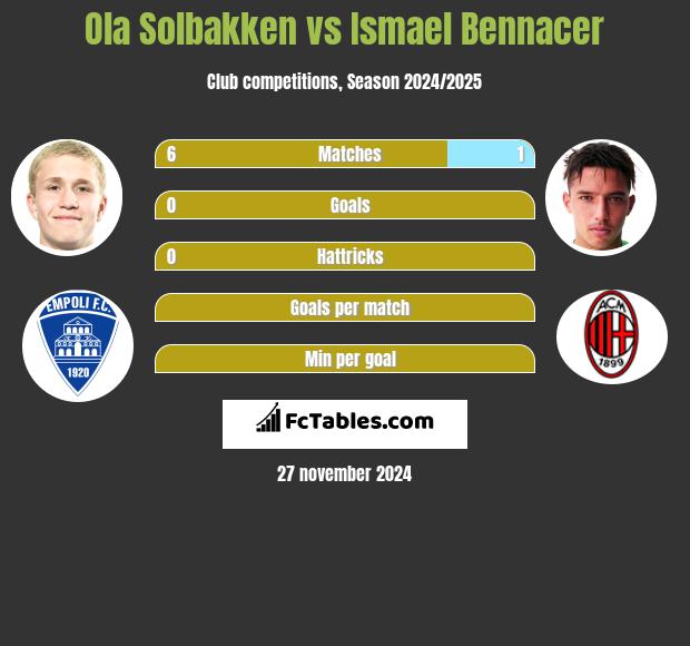 Ola Solbakken vs Ismael Bennacer h2h player stats