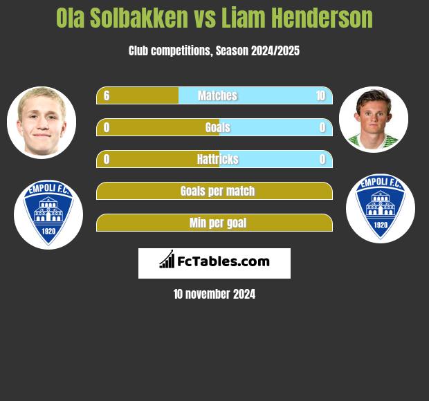 Ola Solbakken vs Liam Henderson h2h player stats