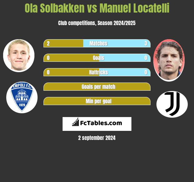 Ola Solbakken vs Manuel Locatelli h2h player stats