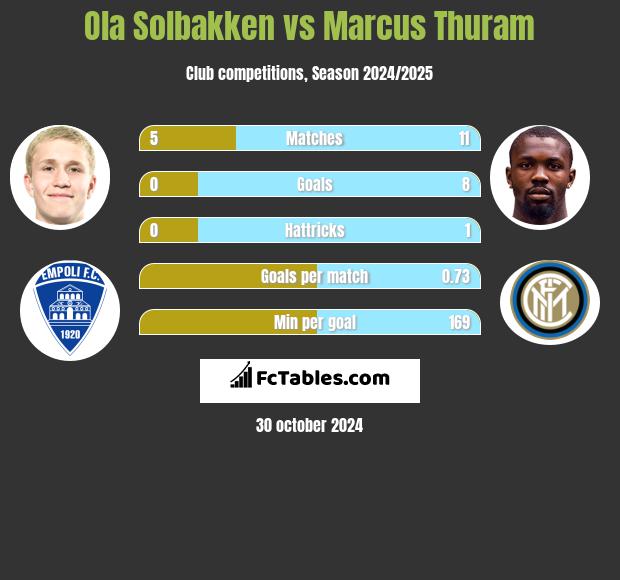 Ola Solbakken vs Marcus Thuram h2h player stats