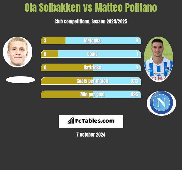 Ola Solbakken vs Matteo Politano h2h player stats