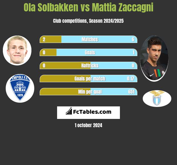 Ola Solbakken vs Mattia Zaccagni h2h player stats