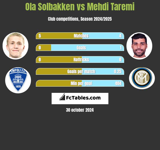 Ola Solbakken vs Mehdi Taremi h2h player stats