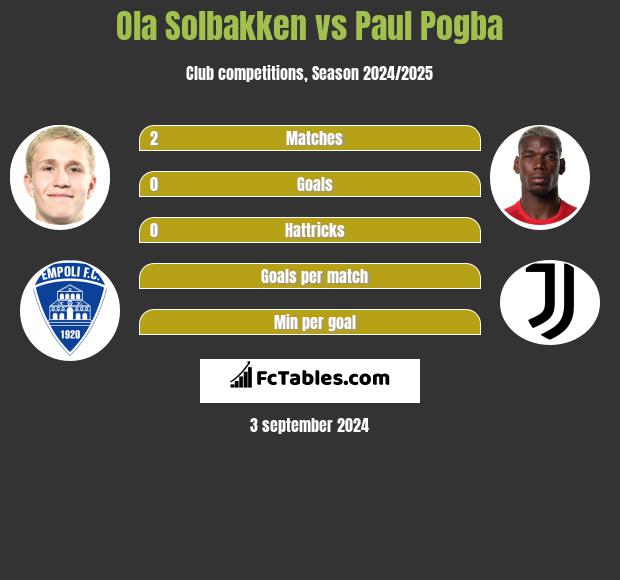 Ola Solbakken vs Paul Pogba h2h player stats