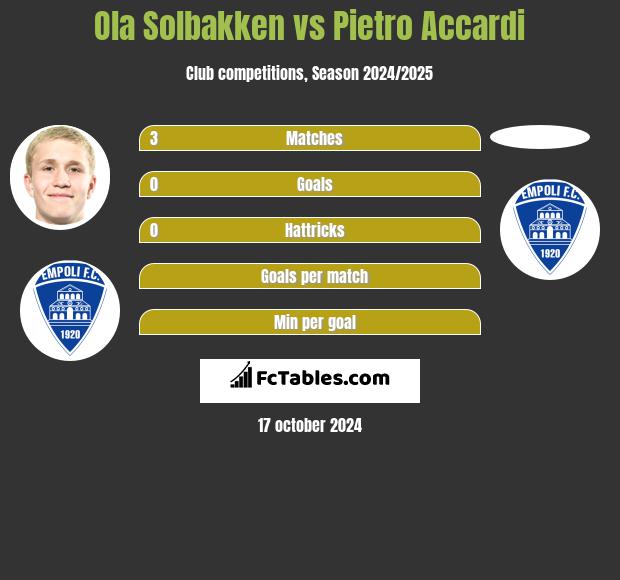 Ola Solbakken vs Pietro Accardi h2h player stats