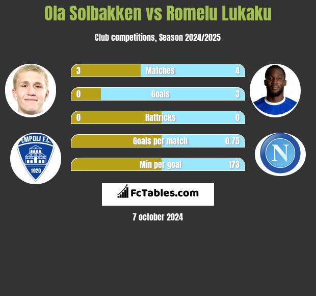 Ola Solbakken vs Romelu Lukaku h2h player stats