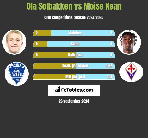 Ola Solbakken vs Moise Kean h2h player stats