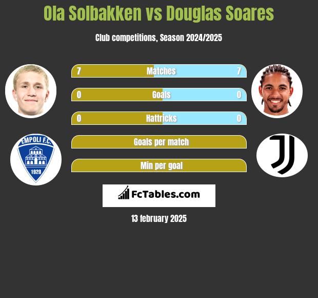 Ola Solbakken vs Douglas Soares h2h player stats