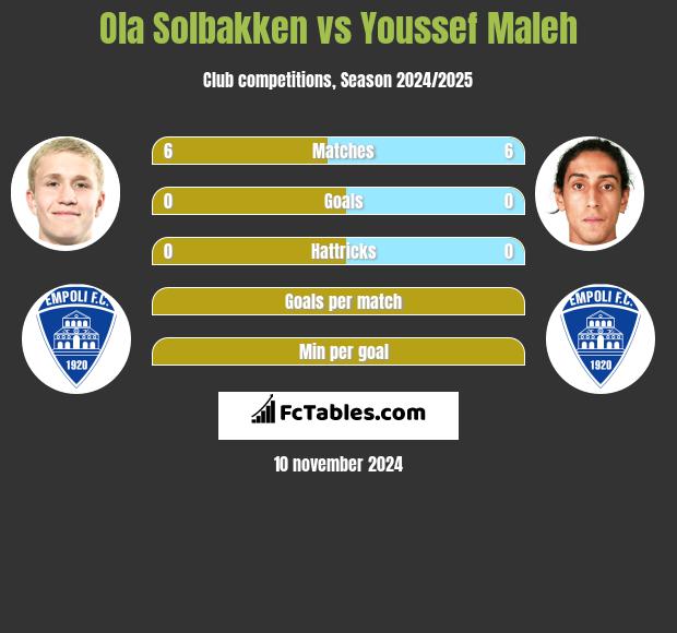 Ola Solbakken vs Youssef Maleh h2h player stats