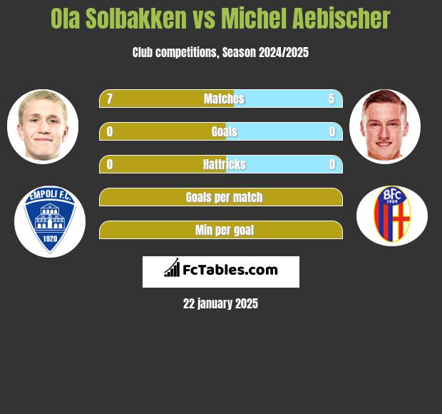 Ola Solbakken vs Michel Aebischer h2h player stats