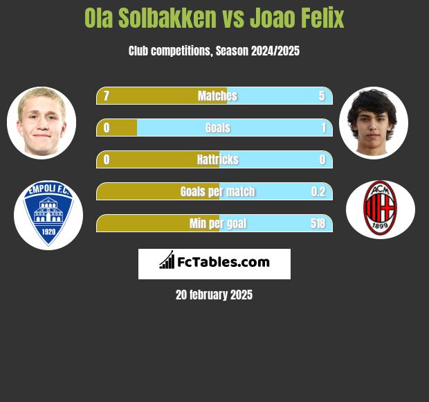 Ola Solbakken vs Joao Felix h2h player stats