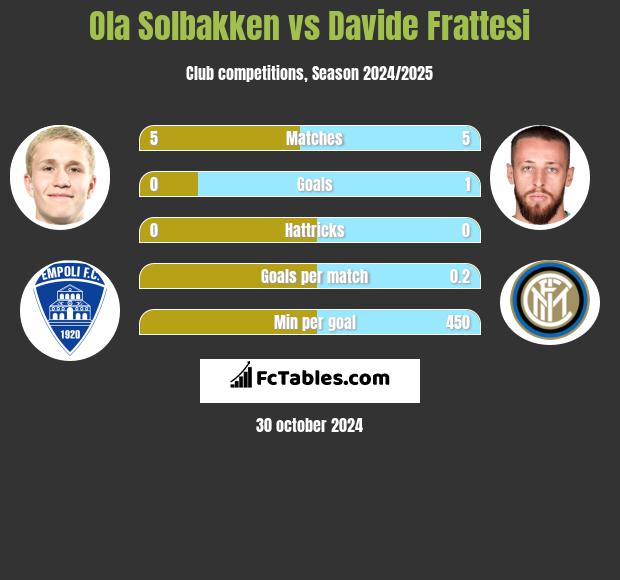 Ola Solbakken vs Davide Frattesi h2h player stats