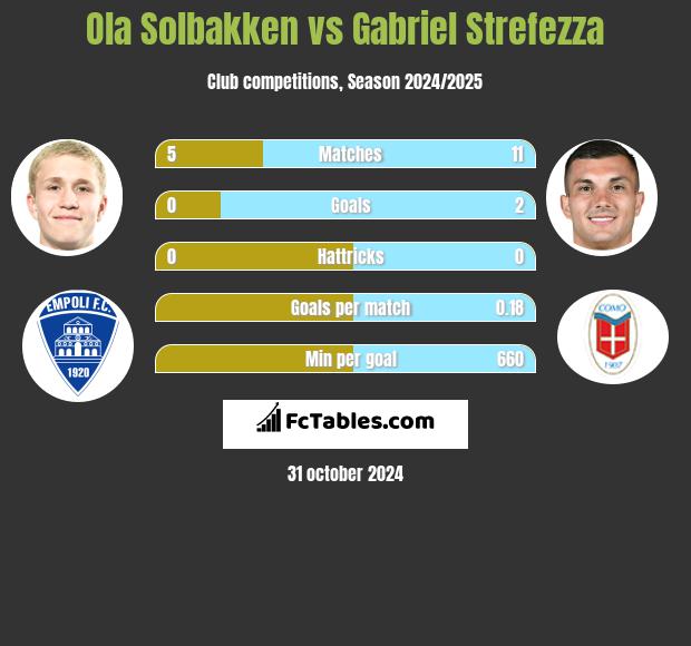 Ola Solbakken vs Gabriel Strefezza h2h player stats