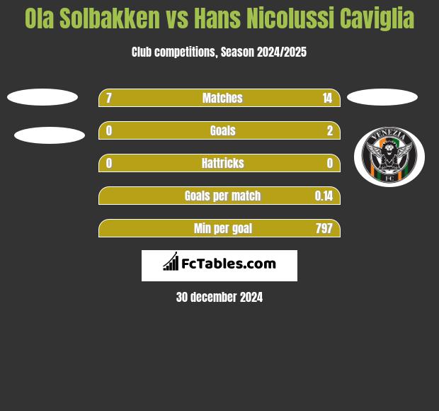 Ola Solbakken vs Hans Nicolussi Caviglia h2h player stats