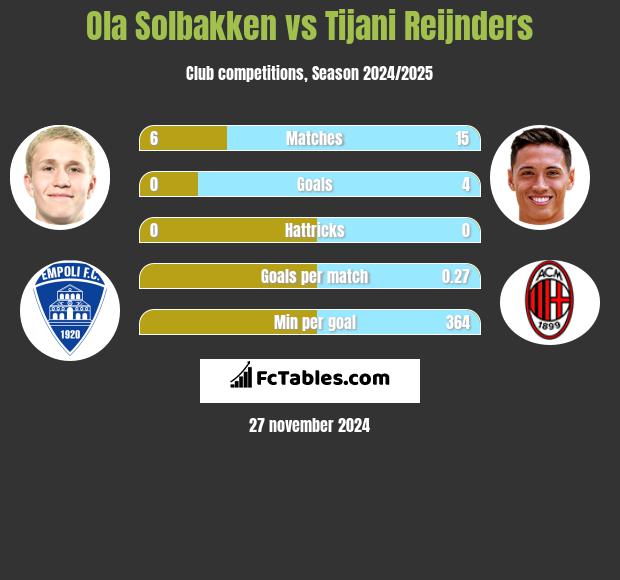 Ola Solbakken vs Tijani Reijnders h2h player stats