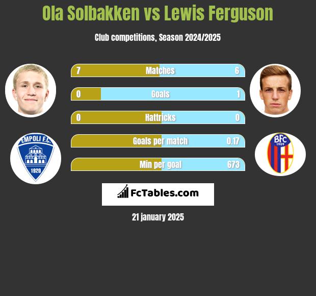 Ola Solbakken vs Lewis Ferguson h2h player stats