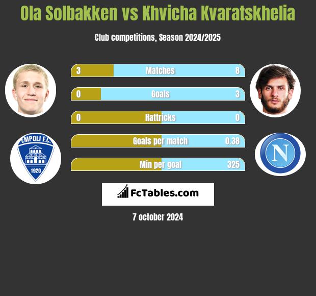 Ola Solbakken vs Khvicha Kvaratskhelia h2h player stats