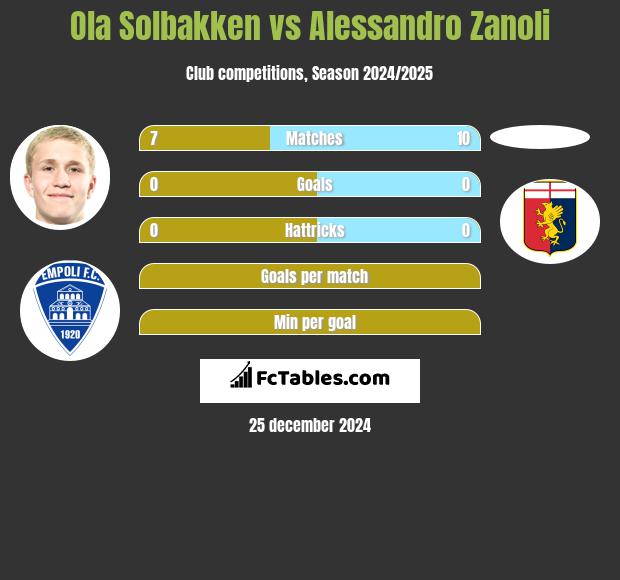 Ola Solbakken vs Alessandro Zanoli h2h player stats