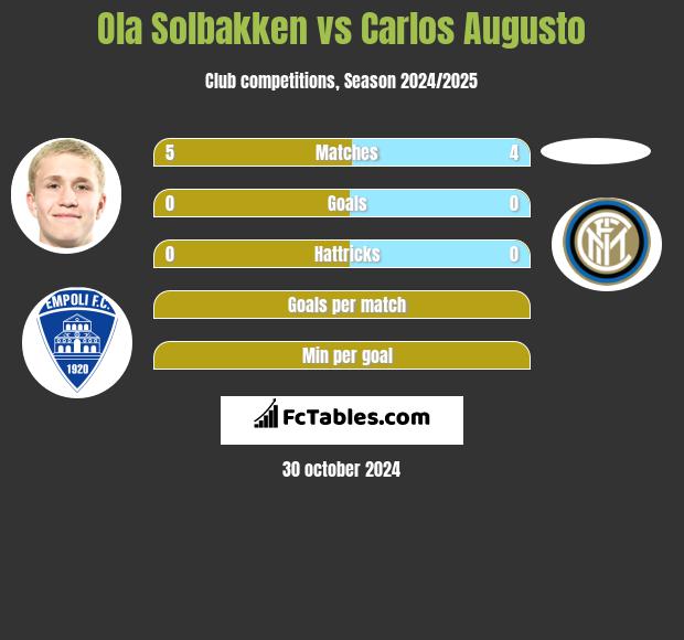 Ola Solbakken vs Carlos Augusto h2h player stats