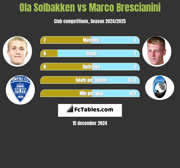 Ola Solbakken vs Marco Brescianini h2h player stats