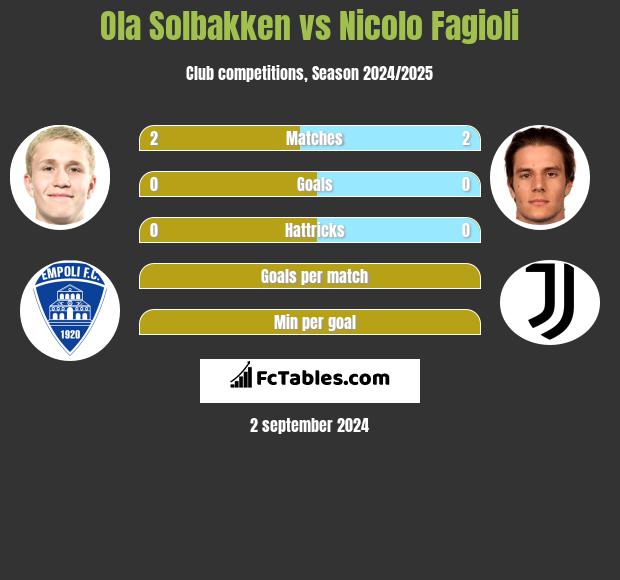 Ola Solbakken vs Nicolo Fagioli h2h player stats