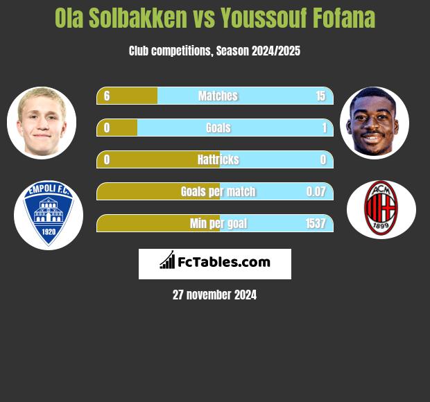 Ola Solbakken vs Youssouf Fofana h2h player stats