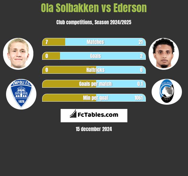 Ola Solbakken vs Ederson h2h player stats