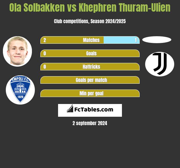 Ola Solbakken vs Khephren Thuram-Ulien h2h player stats