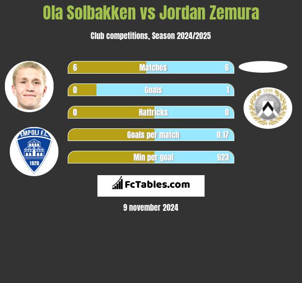 Ola Solbakken vs Jordan Zemura h2h player stats