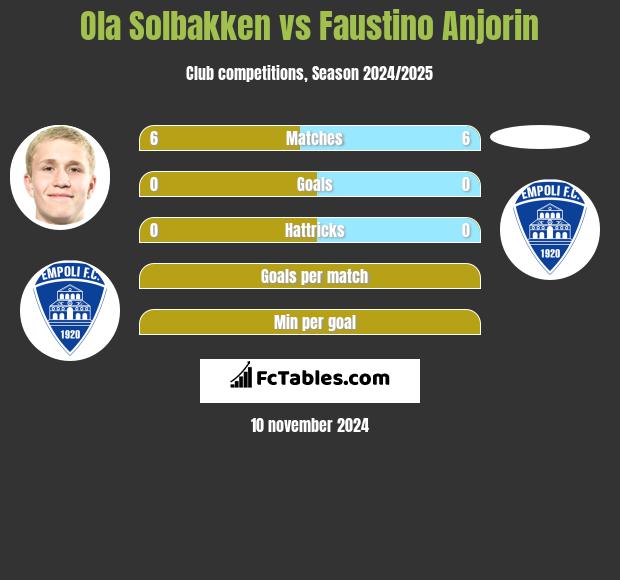 Ola Solbakken vs Faustino Anjorin h2h player stats