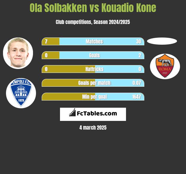 Ola Solbakken vs Kouadio Kone h2h player stats