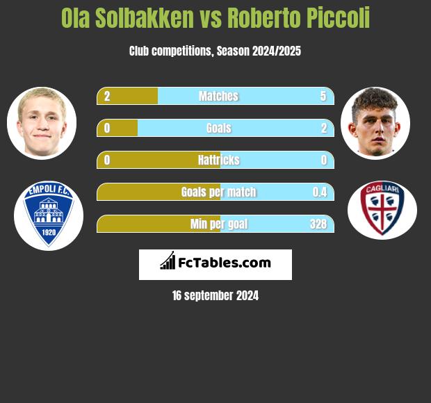 Ola Solbakken vs Roberto Piccoli h2h player stats