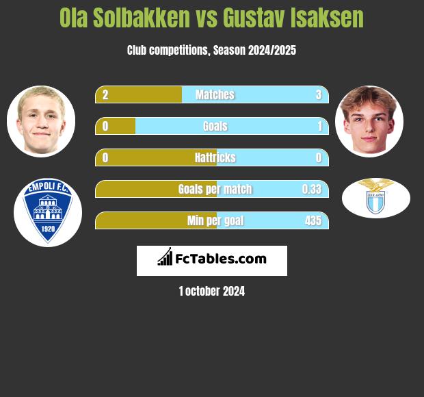 Ola Solbakken vs Gustav Isaksen h2h player stats