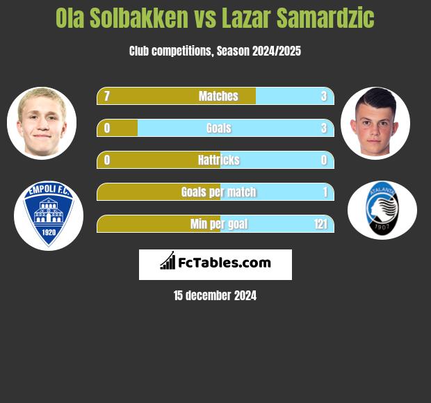 Ola Solbakken vs Lazar Samardzic h2h player stats