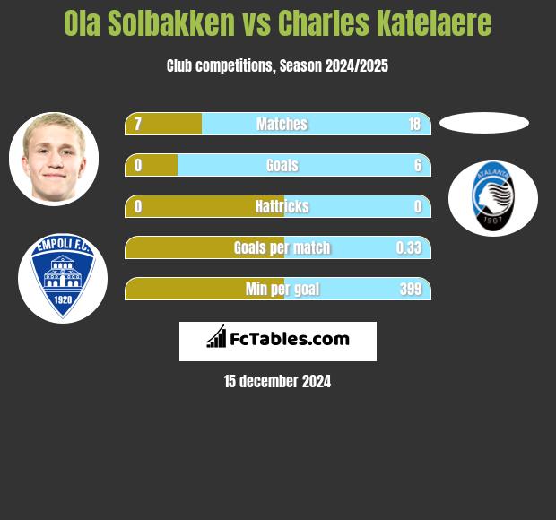 Ola Solbakken vs Charles Katelaere h2h player stats