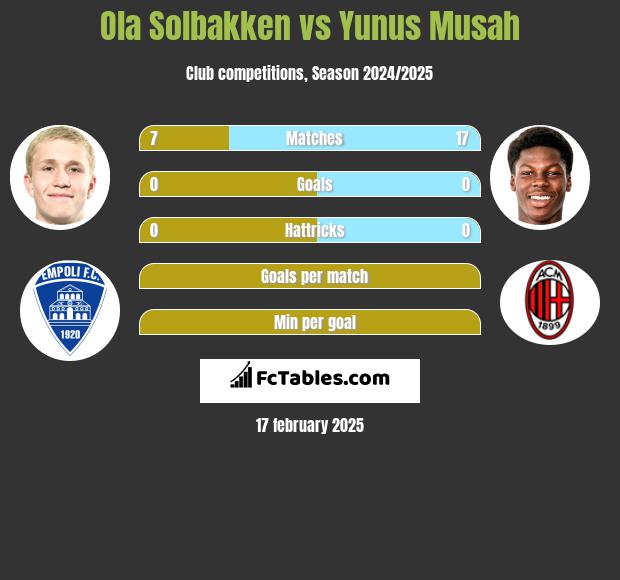 Ola Solbakken vs Yunus Musah h2h player stats