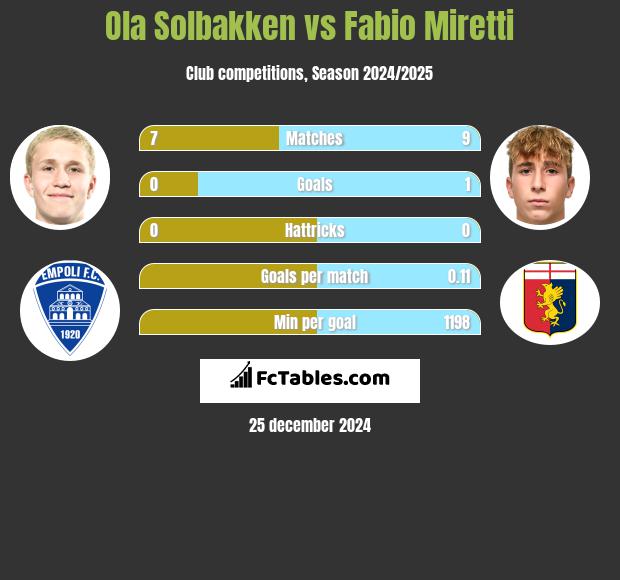 Ola Solbakken vs Fabio Miretti h2h player stats