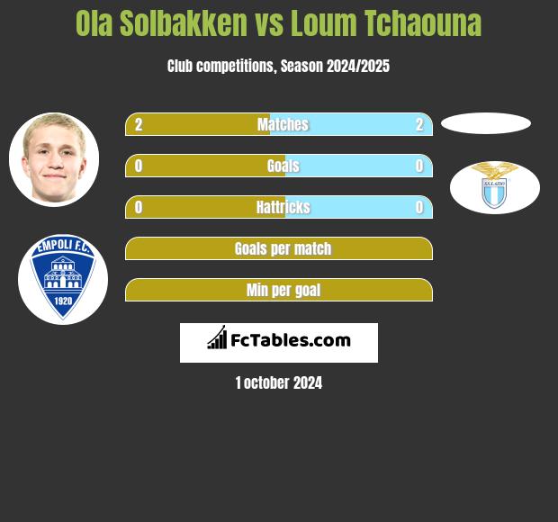 Ola Solbakken vs Loum Tchaouna h2h player stats