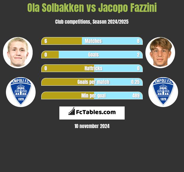 Ola Solbakken vs Jacopo Fazzini h2h player stats