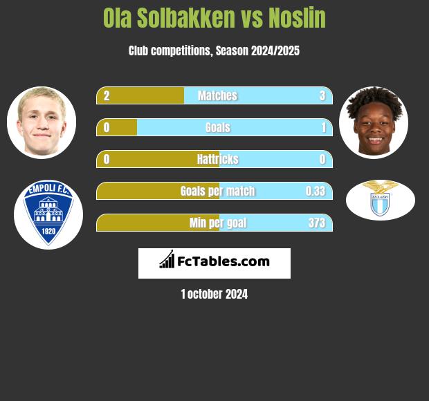 Ola Solbakken vs Noslin h2h player stats