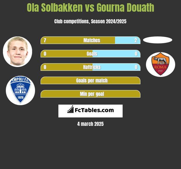 Ola Solbakken vs Gourna Douath h2h player stats