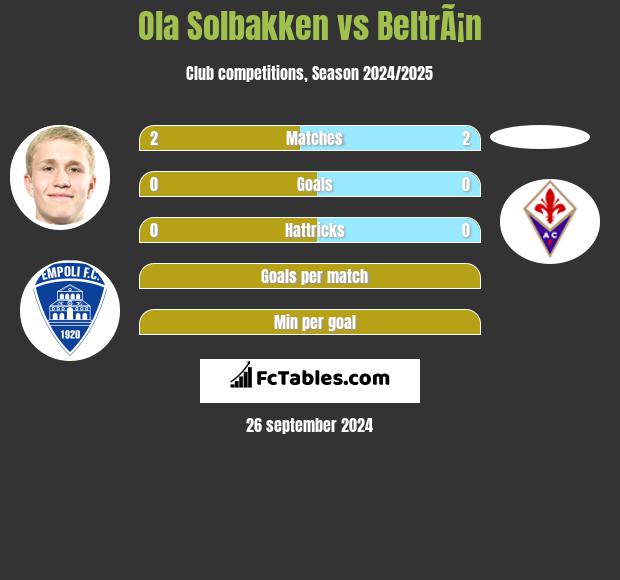 Ola Solbakken vs BeltrÃ¡n h2h player stats