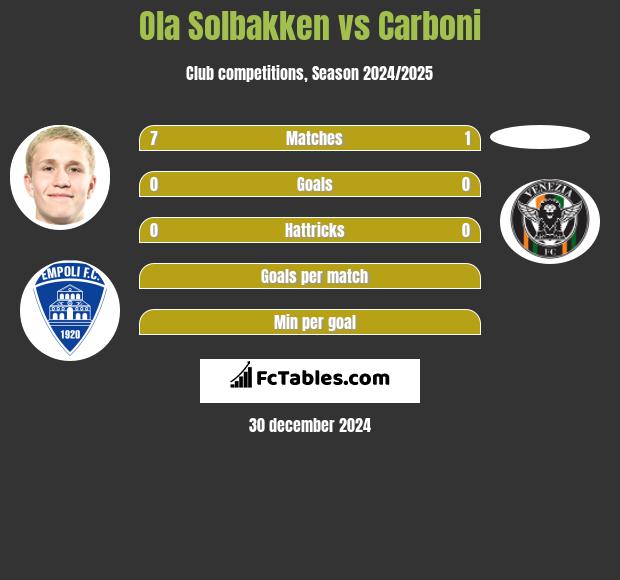 Ola Solbakken vs Carboni h2h player stats